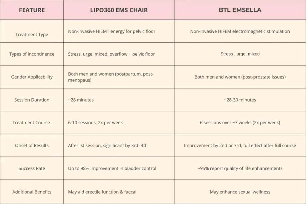 Table to show benefits of Lipo 360 for urinary incontinence Doancaster 